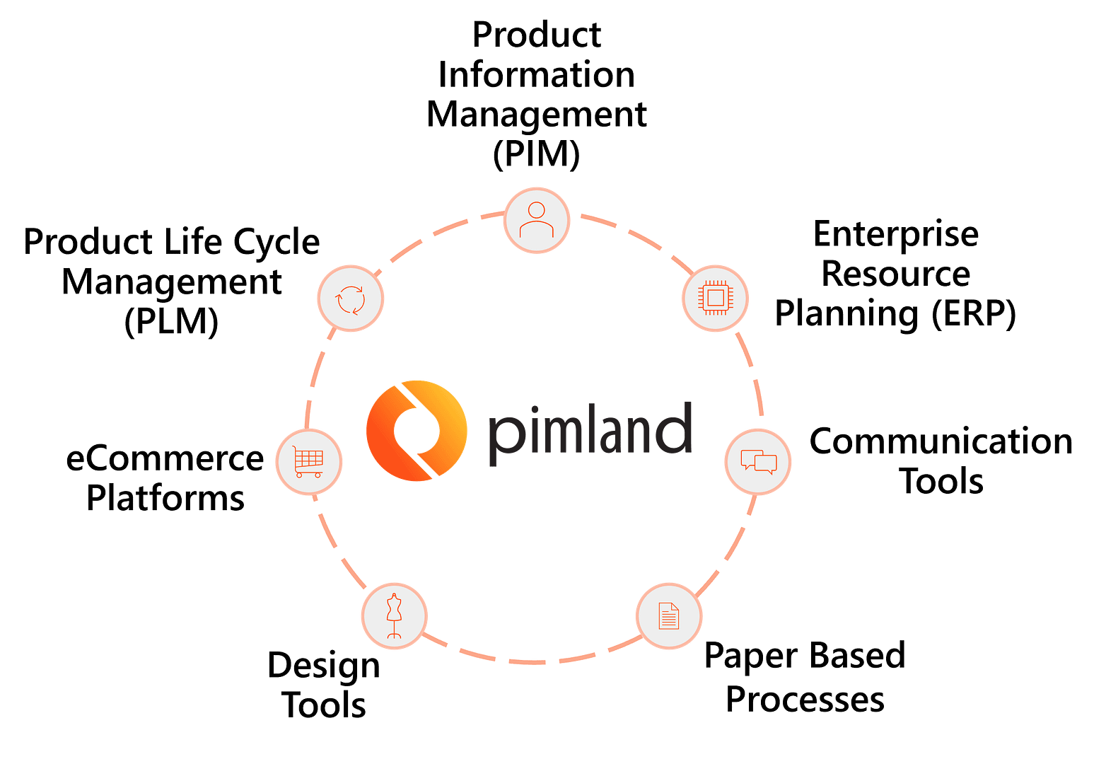 pimland structure in cricle